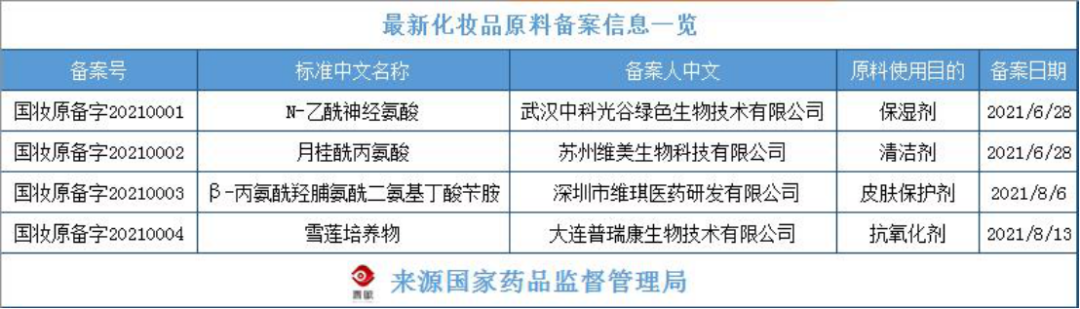 化妝品原料創(chuàng)新，中國人行