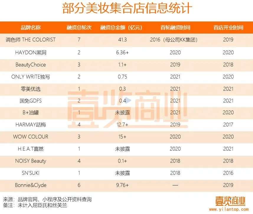 2022年了，美妝集合店活得怎么樣？