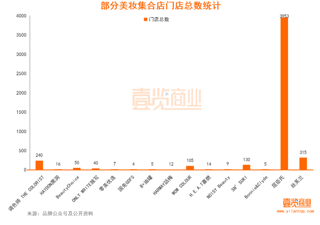2022年了，美妝集合店活得怎么樣？