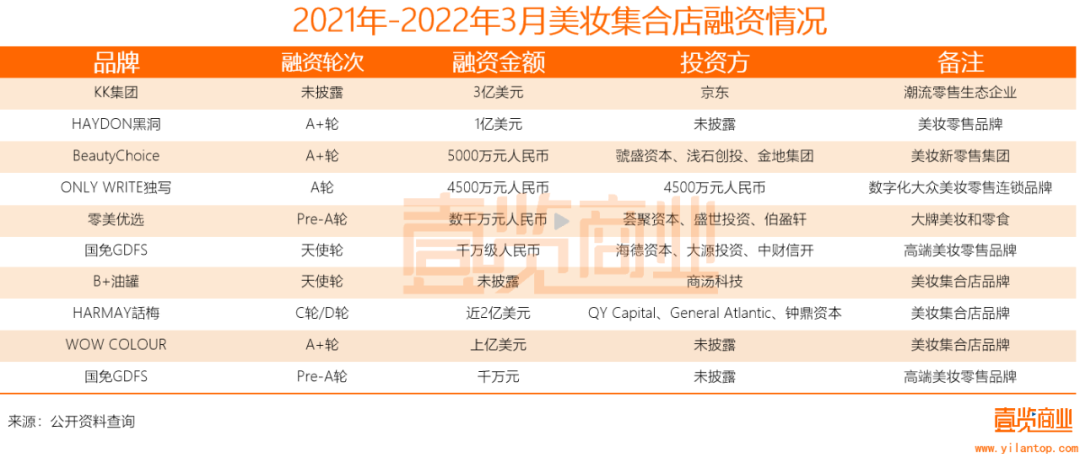 2022年了，美妝集合店活得怎么樣？