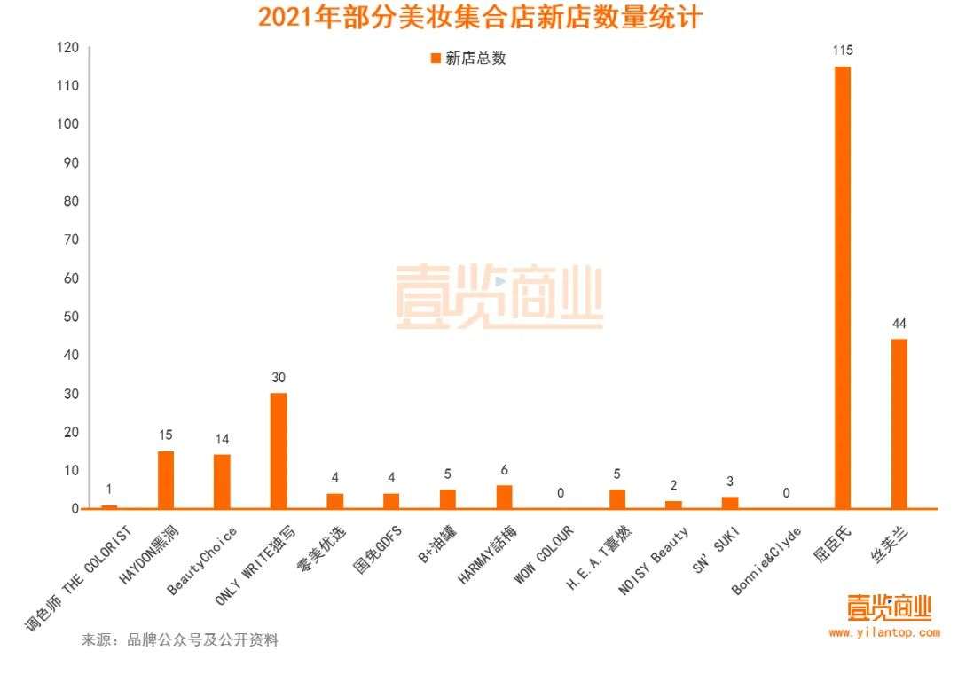 2022年了，美妝集合店活得怎么樣？