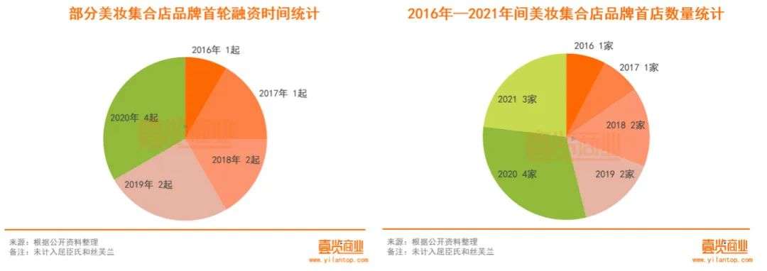 2022年了，美妝集合店活得怎么樣？