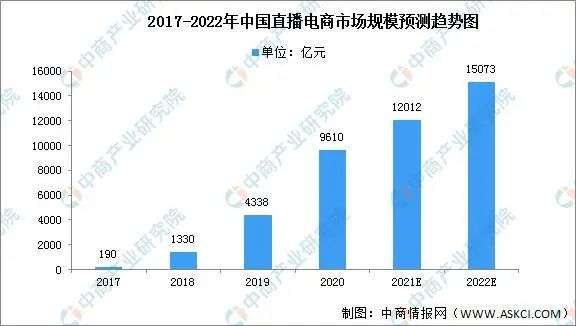 直播電商，“風(fēng)往哪吹”？