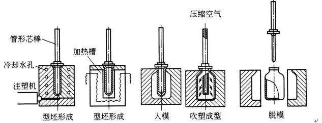 什么是中空吹塑？中空吹塑的全面知識(shí)