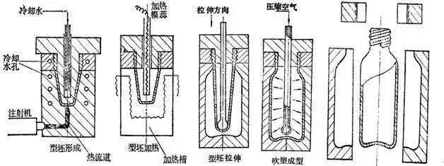什么是中空吹塑？中空吹塑的全面知識(shí)