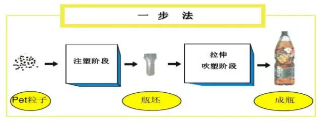 采購PET吹制類容器，這些基礎技術要點您可了解？