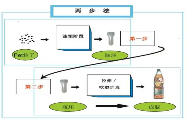 采購PET吹制類容器，這些基礎技術要點您可了解？